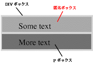 diagram showing the three
boxes for the example above