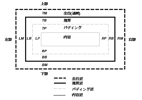 Image illustrating the relationship between content, padding, borders, and margins.