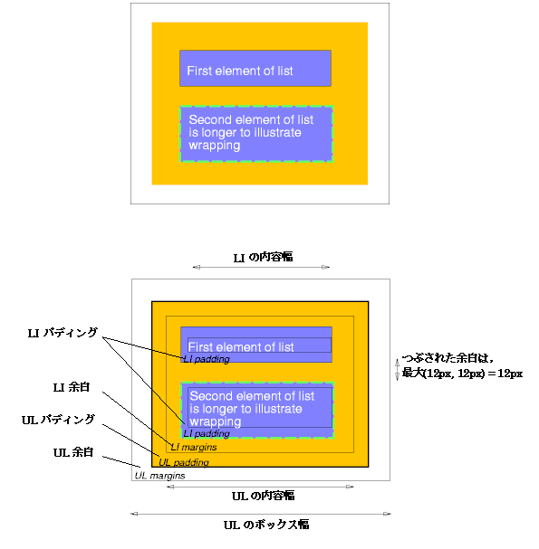 Image illustrating how parent and child margins, borders,
and padding relate.