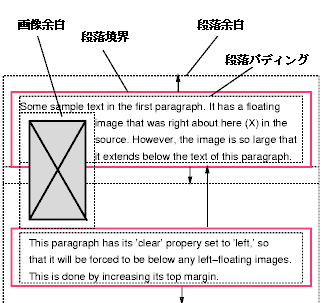 Image showing a floating
image and the effect of 'clear: left' on the two paragraphs.