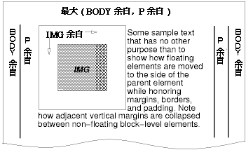 Image illustrating how floating boxes interact with
margins.