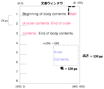 Image illustrating the effects of absolutely positioning a
box with respect to a containing block.