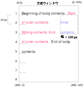 Image illustrating the effects of floating a box without
setting the clear property to control the flow of text around the
box.