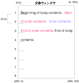 Image illustrating the normal flow of text between parent and sibling boxes.