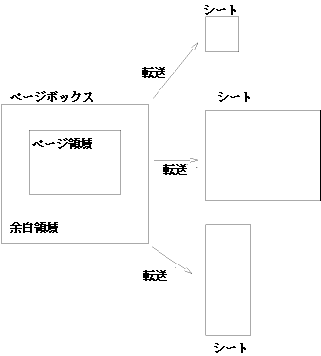 Illustration of sheet, page
box, margin, and page area.