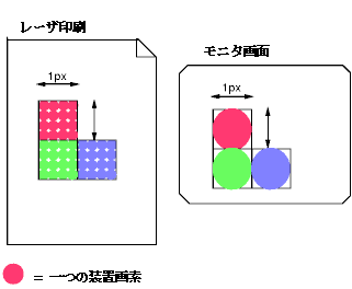 Showing that more device pixels (dots)
are needed to cover a 1px by 1px area on a high-resolution device than
on a low-res one