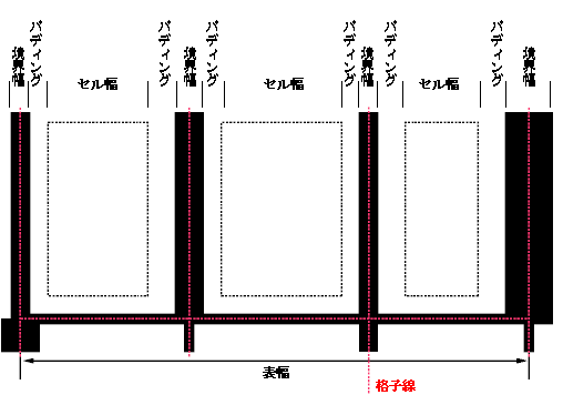 Schema showing the widths of
cells and borders and the padding of cells