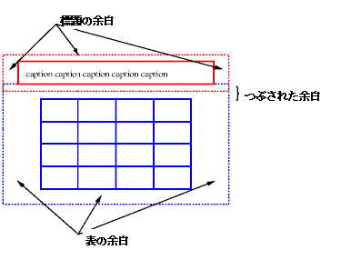 A table with a caption above
it; both have margins and the margins between them are collapsed, as
is normal for vertical margins.