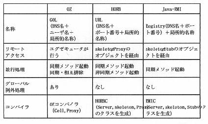 table3.1