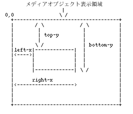 semantics of coords attribute