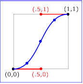 Example keySplines02 -         
               keySplines of .5 0 .5 1