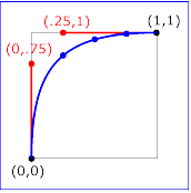 Example keySplines03 - keySplines of 0 .75 .25
                        1