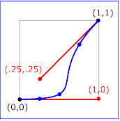 Example keySplines04 - keySplines of 1 0 .25  
                      .25