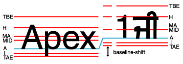 Using a 'baseline-shift' for a superscript