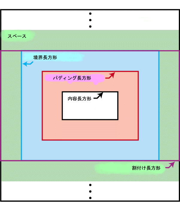 Allocation- and content-rectangles of a block-area