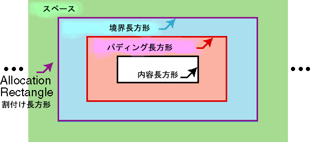 Large-allocation-rectangle of an inline-area