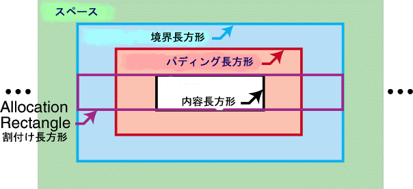 Normal-allocation-rectangle of an inline-area