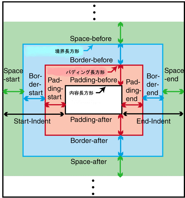 Metrics of a block area