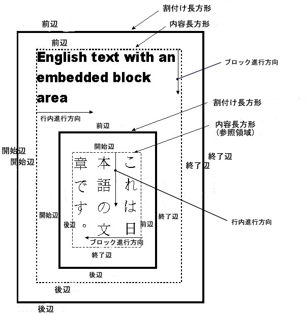 Embedded areas with different writing-modes