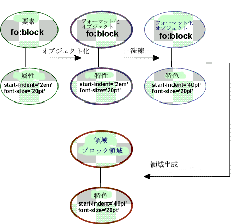 FO-to-area process summary