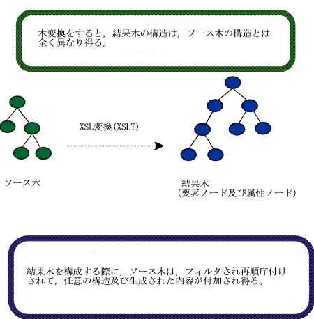 The XSL Transformation process