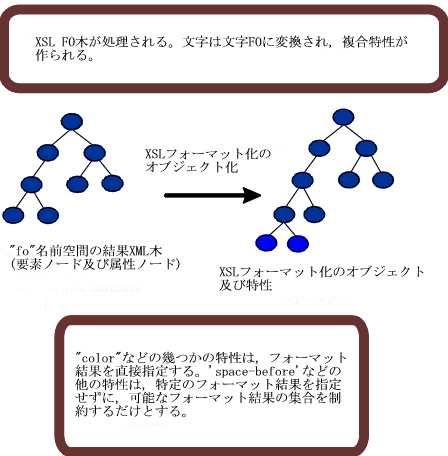 Objectification of the FO tree