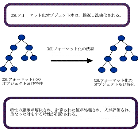 Refinement of the FO tree