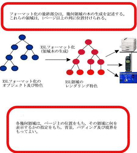 Area tree generation