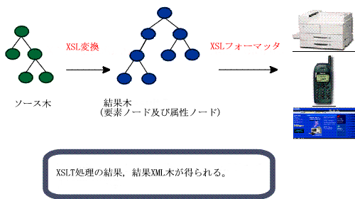 The XSL two processes: transformation and formatting